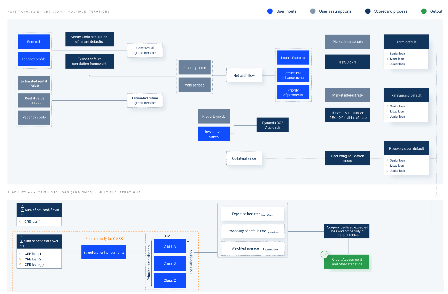 Flow analytical process credit scorecard